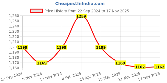 myntra.com BerMondsey Ethnic Motifs Woven Design Zari Banarasi Saree bermondsey Price History Graph from 22 Sep 2024 to 16 Nov 2025