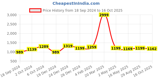 myntra.com BerMondsey Ethnic Motifs Woven Design Zari Banarasi Saree bermondsey Price History Graph from 18 Sep 2024 to 16 Oct 2025