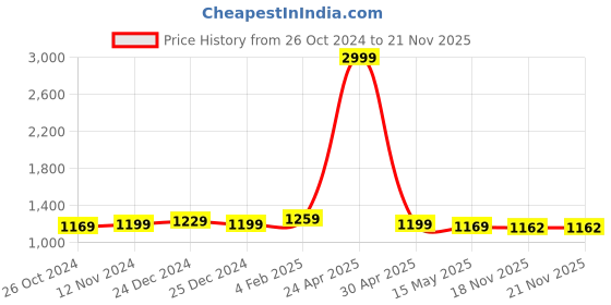 myntra.com BerMondsey Ethnic Motifs Woven Design Zari Banarasi Saree bermondsey Price History Graph from 26 Oct 2024 to 20 Nov 2025