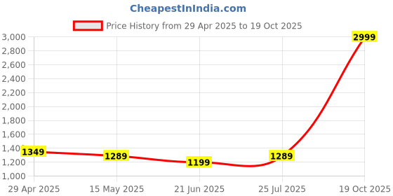 myntra.com BerMondsey Ethnic Motifs Woven Design Zari Banarasi Saree bermondsey Price History Graph from 29 Apr 2025 to 19 Oct 2025