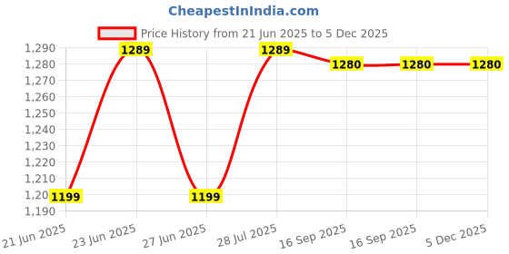 myntra.com BerMondsey Ethnic Motifs Woven Design Zari Banarasi Saree bermondsey Price History Graph from 21 Jun 2025 to 4 Dec 2025