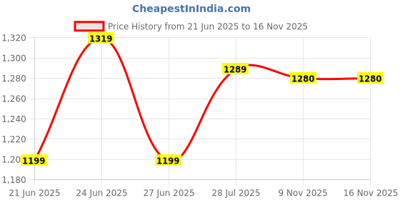 myntra.com BerMondsey Ethnic Motifs Woven Design Zari Banarasi Saree bermondsey Price History Graph from 21 Jun 2025 to 16 Nov 2025
