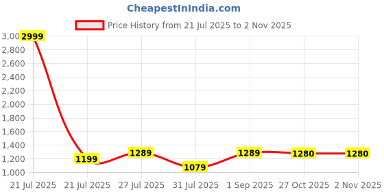 myntra.com BerMondsey Ethnic Motifs Woven Design Zari Banarasi Saree bermondsey Price History Graph from 21 Jul 2025 to 2 Nov 2025