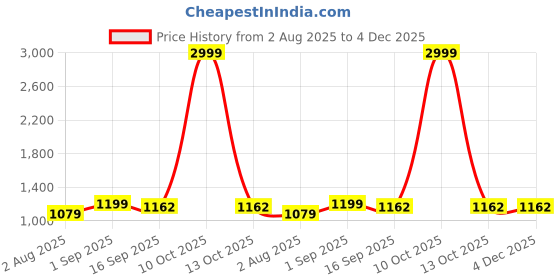 myntra.com BerMondsey Ethnic Motifs Woven Design Zari Banarasi Saree bermondsey Price History Graph from 2 Aug 2025 to 4 Dec 2025