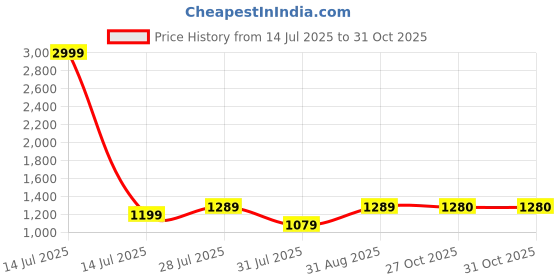 myntra.com BerMondsey Ethnic Motifs Woven Design Zari Banarasi Saree with Blouse Piece bermondsey Price History Graph from 14 Jul 2025 to 30 Oct 2025
