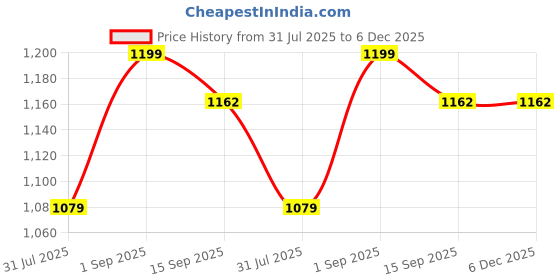 myntra.com BerMondsey Ethnic Motifs Woven Design Zari Banarasi Saree with Blouse Piece bermondsey Price History Graph from 31 Jul 2025 to 6 Dec 2025