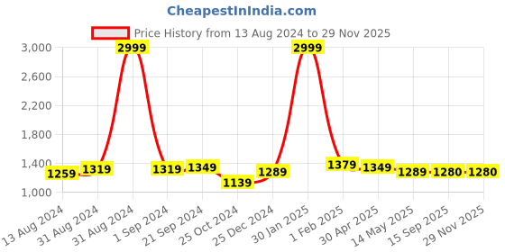 myntra.com BerMondsey Ethnic Motifs Zari Banarasi Saree bermondsey Price History Graph from 13 Aug 2024 to 28 Nov 2025