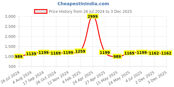 myntra.com BerMondsey Ethnic Motifs Zari Banarasi Saree bermondsey Price History Graph from 26 Jul 2024 to 3 Dec 2025