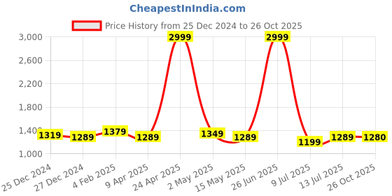 myntra.com BerMondsey Ethnic Motifs Zari Banarasi Saree bermondsey Price History Graph from 25 Dec 2024 to 26 Oct 2025