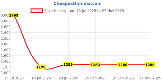 myntra.com BerMondsey Ethnic Motifs Zari Banarasi Saree bermondsey Price History Graph from 13 Jul 2025 to 27 Nov 2025