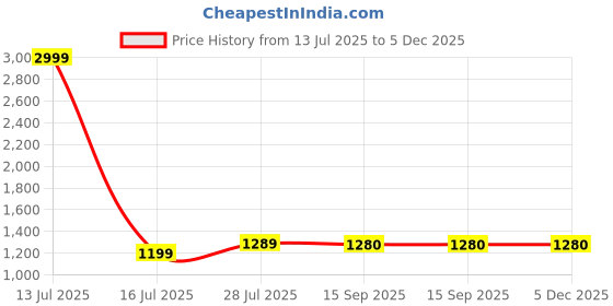 myntra.com BerMondsey Ethnic Motifs Zari Banarasi Saree bermondsey Price History Graph from 13 Jul 2025 to 5 Dec 2025