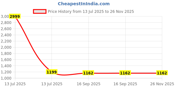myntra.com BerMondsey Ethnic Motifs Zari Saree bermondsey Price History Graph from 13 Jul 2025 to 25 Nov 2025