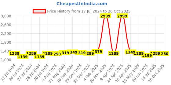 myntra.com BerMondsey Ethnic Motifs Zari Silk Blend Banarasi Saree bermondsey Price History Graph from 17 Jul 2024 to 26 Oct 2025
