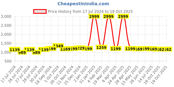 myntra.com BerMondsey Ethnic Motifs Zari Silk Blend Banarasi Saree bermondsey Price History Graph from 17 Jul 2024 to 18 Oct 2025