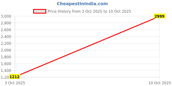 myntra.com BerMondsey Floral Printed Block Print Saree bermondsey Price History Graph from 3 Oct 2025 to 10 Oct 2025