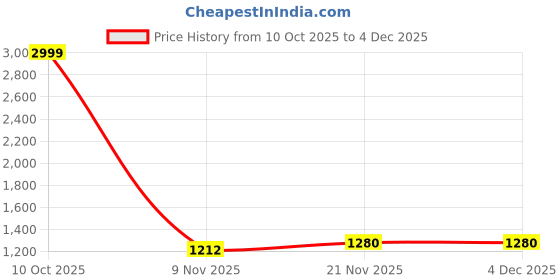 myntra.com BerMondsey Floral Printed Block Print Saree bermondsey Price History Graph from 10 Oct 2025 to 3 Dec 2025