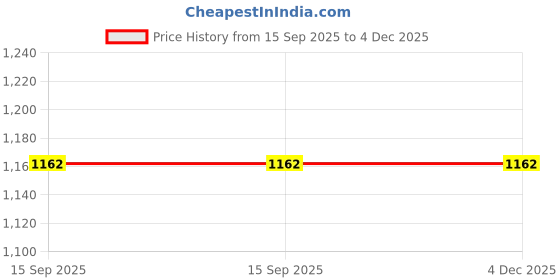 myntra.com BerMondsey Floral Printed Saree With Blouse bermondsey Price History Graph from 15 Sep 2025 to 4 Dec 2025