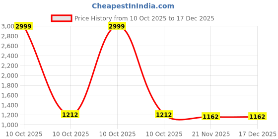 myntra.com BerMondsey Floral Printed Saree With Blouse Piece bermondsey Price History Graph from 10 Oct 2025 to 17 Dec 2025