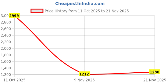 myntra.com BerMondsey Floral Printed Woven Design Block Print Saree bermondsey Price History Graph from 11 Oct 2025 to 21 Nov 2025