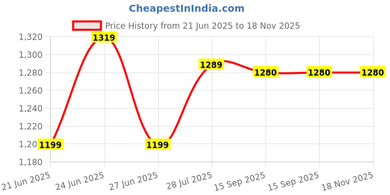 myntra.com BerMondsey Floral Printed Zari Silk Blend Banarasi Saree bermondsey Price History Graph from 21 Jun 2025 to 17 Nov 2025