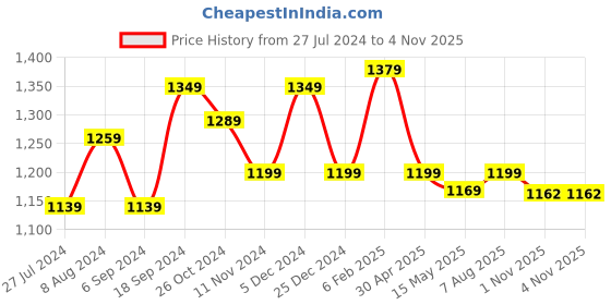 myntra.com BerMondsey Floral Woven Design Zari Banarasi Saree bermondsey Price History Graph from 27 Jul 2024 to 3 Nov 2025