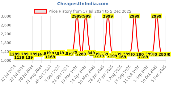 myntra.com BerMondsey Geometric Woven Design Zari Banarasi Saree bermondsey Price History Graph from 17 Jul 2024 to 4 Dec 2025