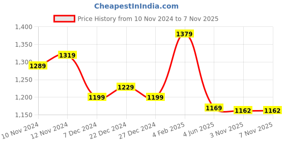 myntra.com BerMondsey Geometric Woven Design Zari Banarasi Saree bermondsey Price History Graph from 10 Nov 2024 to 6 Nov 2025