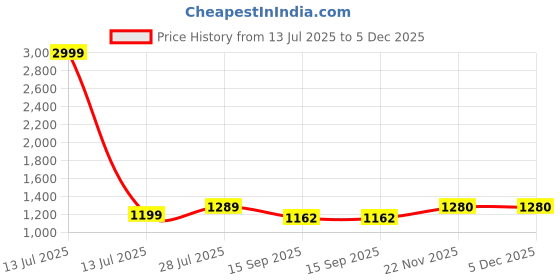 myntra.com BerMondsey Geometric Woven Design Zari Saree bermondsey Price History Graph from 13 Jul 2025 to 5 Dec 2025