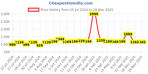 myntra.com BerMondsey Leheriya Banarasi Saree bermondsey Price History Graph from 25 Jul 2024 to 27 Nov 2025