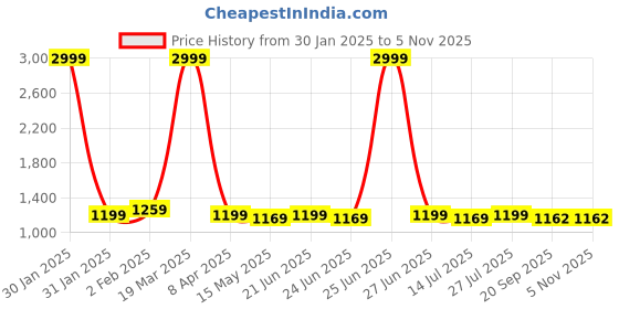 myntra.com BerMondsey Solid Chanderi Saree bermondsey Price History Graph from 30 Jan 2025 to 3 Nov 2025