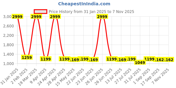 myntra.com BerMondsey Solid Chanderi Saree bermondsey Price History Graph from 31 Jan 2025 to 6 Nov 2025