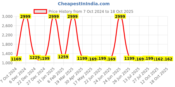 myntra.com BerMondsey Solid Woven Design Chanderi Saree bermondsey Price History Graph from 7 Oct 2024 to 18 Oct 2025