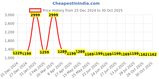 myntra.com BerMondsey Women Ethnic Motifs Banarasi Zari Saree bermondsey Price History Graph from 25 Dec 2024 to 30 Oct 2025
