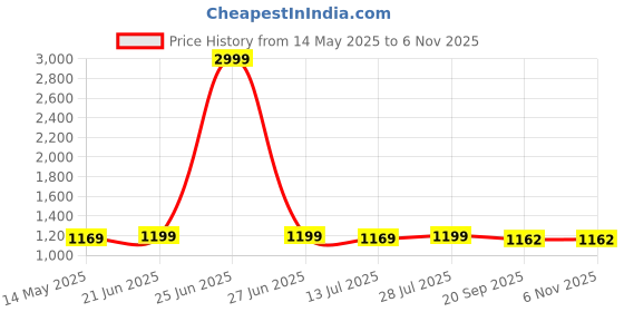 myntra.com BerMondsey Women Woven Design Banarasi Saree bermondsey Price History Graph from 14 May 2025 to 2 Nov 2025