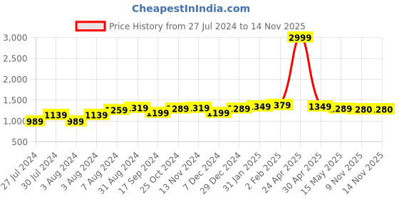 myntra.com BerMondsey Woven Design Banarasi Designer Saree bermondsey Price History Graph from 27 Jul 2024 to 14 Nov 2025