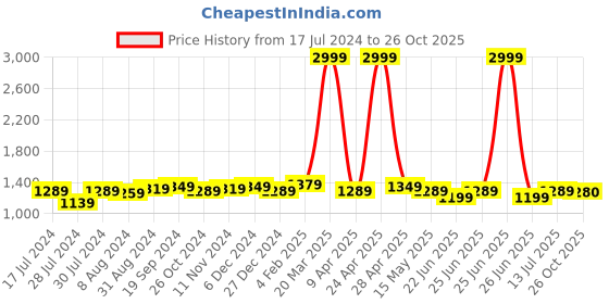 myntra.com BerMondsey Woven Design Banarasi Saree bermondsey Price History Graph from 17 Jul 2024 to 26 Oct 2025