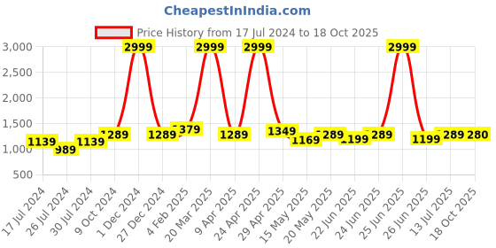 myntra.com BerMondsey Woven Design Banarasi Saree bermondsey Price History Graph from 17 Jul 2024 to 18 Oct 2025