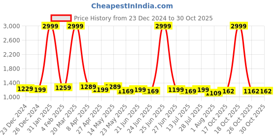 myntra.com BerMondsey Woven Design Banarasi Saree bermondsey Price History Graph from 23 Dec 2024 to 30 Oct 2025