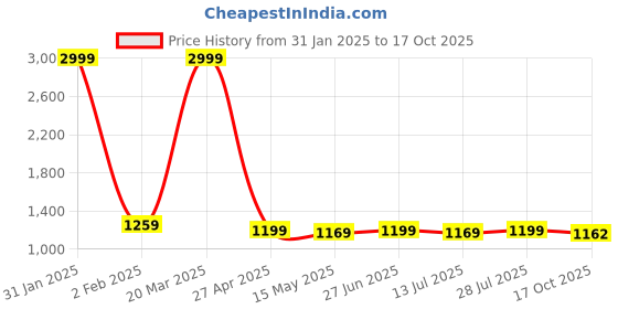 myntra.com BerMondsey Woven Design Banarasi Saree bermondsey Price History Graph from 31 Jan 2025 to 17 Oct 2025