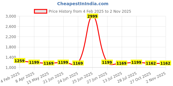 myntra.com BerMondsey Woven Design Banarasi Saree bermondsey Price History Graph from 4 Feb 2025 to 27 Oct 2025