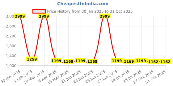 myntra.com BerMondsey Woven Design Banarasi Saree bermondsey Price History Graph from 30 Jan 2025 to 30 Oct 2025
