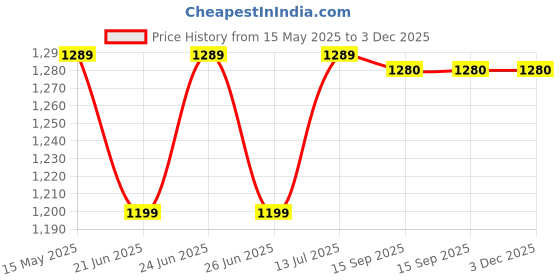 myntra.com BerMondsey Woven Design Banarasi Saree bermondsey Price History Graph from 15 May 2025 to 3 Dec 2025