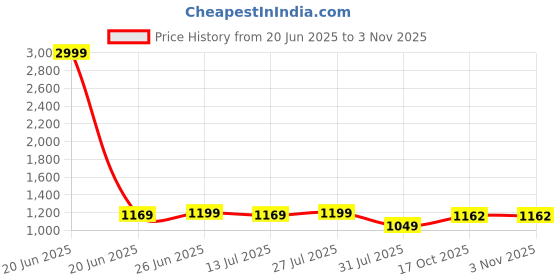myntra.com BerMondsey Woven Design Banarasi Saree bermondsey Price History Graph from 20 Jun 2025 to 2 Nov 2025