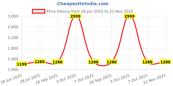 myntra.com BerMondsey Woven Design Banarasi Saree bermondsey Price History Graph from 26 Jun 2025 to 22 Nov 2025