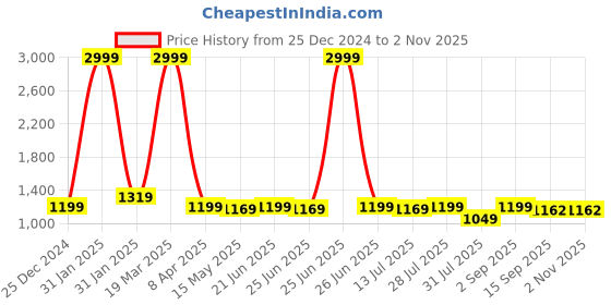 myntra.com BerMondsey Woven Design Banarasi Saree With Blouse Piece bermondsey Price History Graph from 25 Dec 2024 to 30 Oct 2025