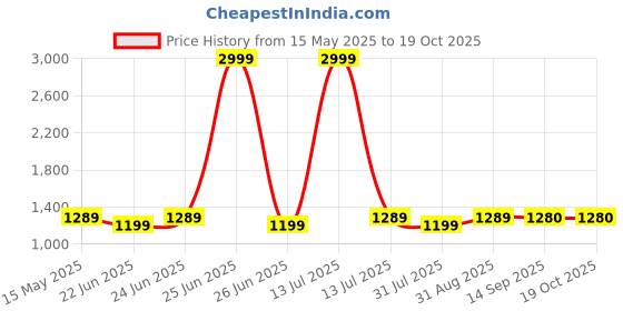 myntra.com BerMondsey Woven Design Banarasi Saree With Unstitched Blouse Piece bermondsey Price History Graph from 15 May 2025 to 17 Oct 2025