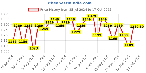 myntra.com BerMondsey Woven Design Banarasi Zari Saree bermondsey Price History Graph from 25 Jul 2024 to 16 Oct 2025