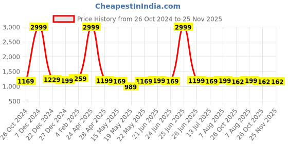 myntra.com BerMondsey Woven Design Chanderi Saree bermondsey Price History Graph from 26 Oct 2024 to 25 Nov 2025