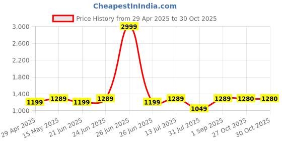 myntra.com BerMondsey Woven Design Designer Banarasi Saree bermondsey Price History Graph from 29 Apr 2025 to 30 Oct 2025