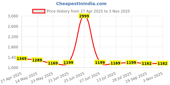 myntra.com BerMondsey Woven Design Saree bermondsey Price History Graph from 27 Apr 2025 to 2 Nov 2025